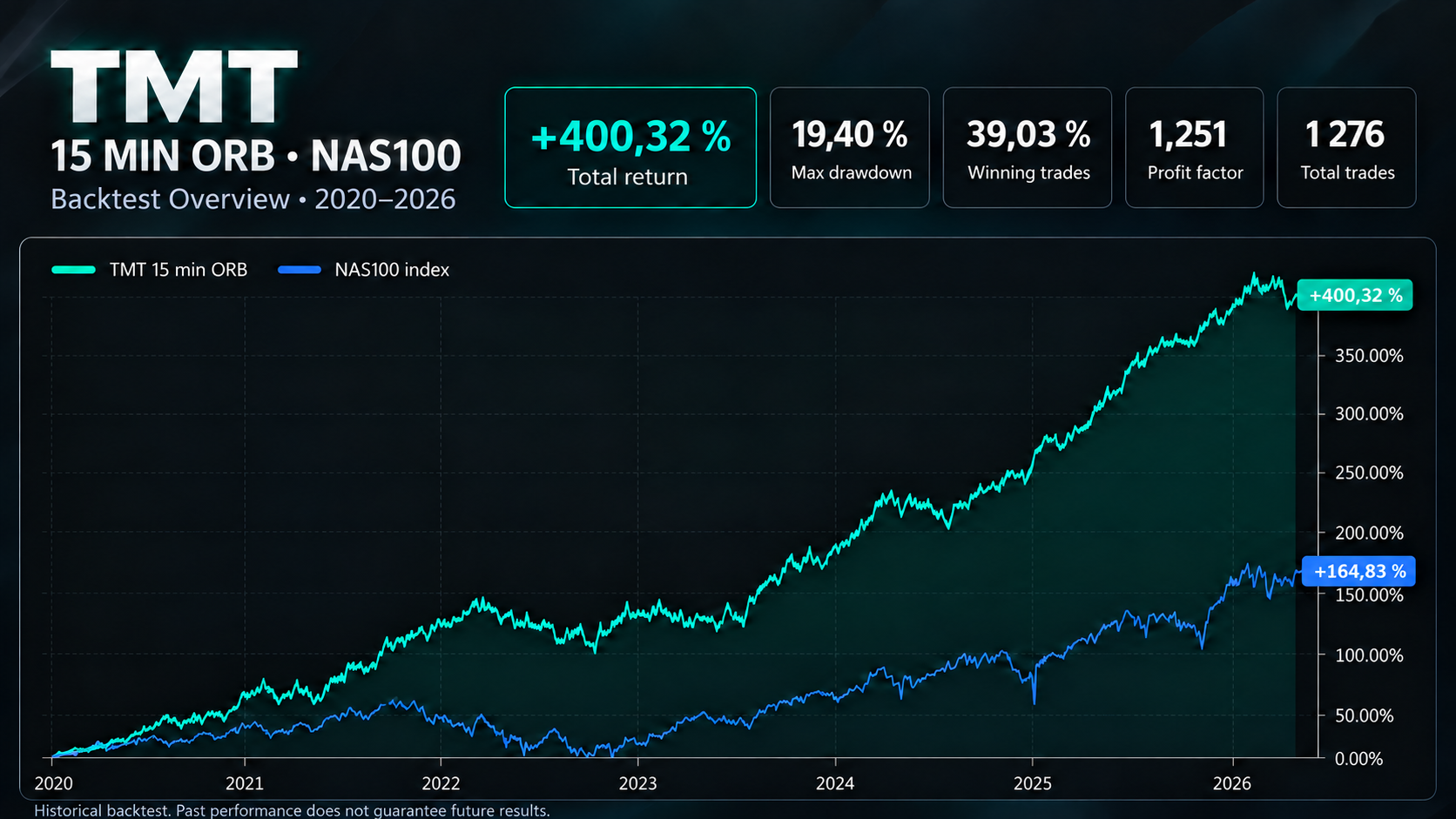 15 Minute ORB — NAS100, TMT backtest overview